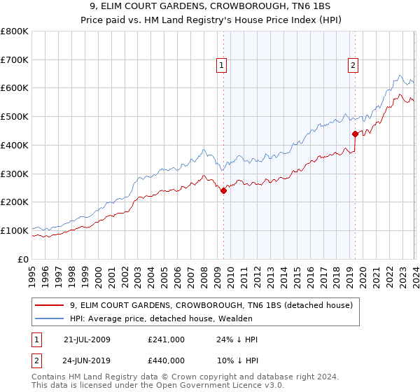 9, ELIM COURT GARDENS, CROWBOROUGH, TN6 1BS: Price paid vs HM Land Registry's House Price Index