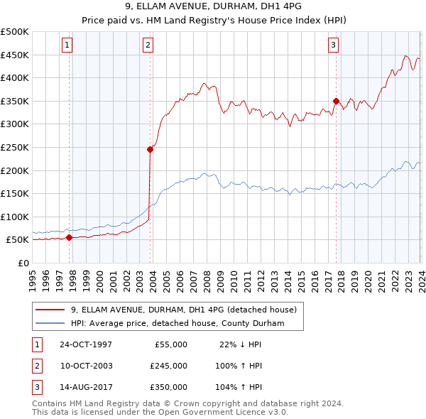 9, ELLAM AVENUE, DURHAM, DH1 4PG: Price paid vs HM Land Registry's House Price Index