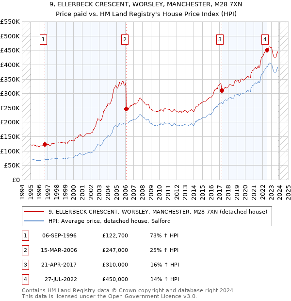 9, ELLERBECK CRESCENT, WORSLEY, MANCHESTER, M28 7XN: Price paid vs HM Land Registry's House Price Index