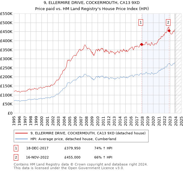 9, ELLERMIRE DRIVE, COCKERMOUTH, CA13 9XD: Price paid vs HM Land Registry's House Price Index