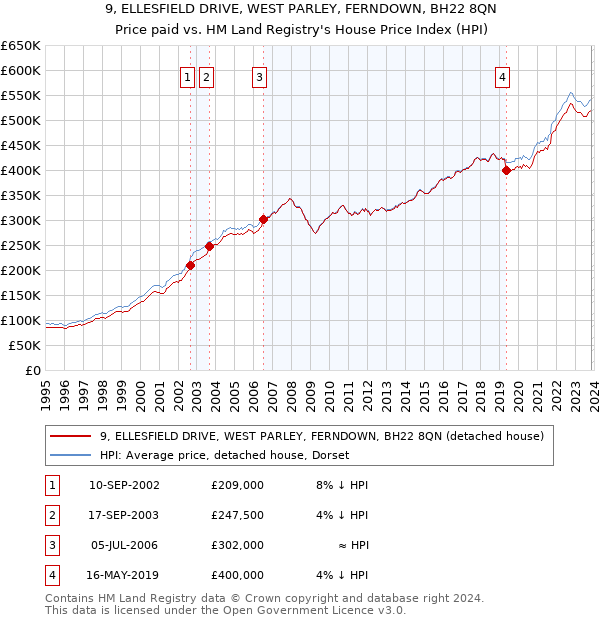 9, ELLESFIELD DRIVE, WEST PARLEY, FERNDOWN, BH22 8QN: Price paid vs HM Land Registry's House Price Index