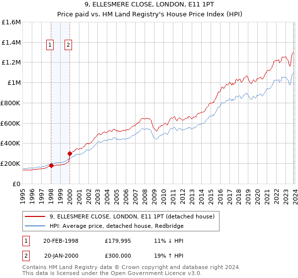 9, ELLESMERE CLOSE, LONDON, E11 1PT: Price paid vs HM Land Registry's House Price Index