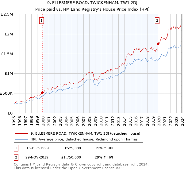 9, ELLESMERE ROAD, TWICKENHAM, TW1 2DJ: Price paid vs HM Land Registry's House Price Index