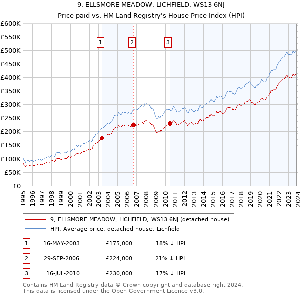 9, ELLSMORE MEADOW, LICHFIELD, WS13 6NJ: Price paid vs HM Land Registry's House Price Index