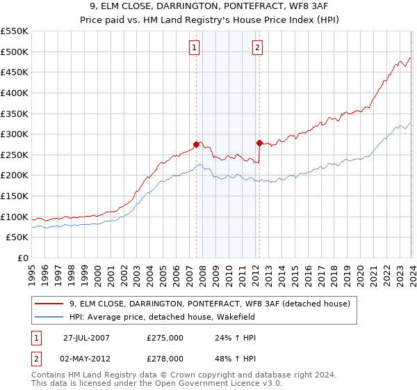 9, ELM CLOSE, DARRINGTON, PONTEFRACT, WF8 3AF: Price paid vs HM Land Registry's House Price Index