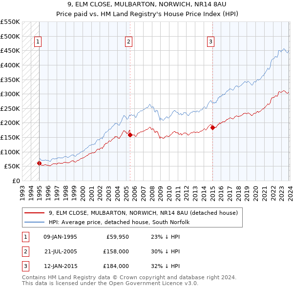 9, ELM CLOSE, MULBARTON, NORWICH, NR14 8AU: Price paid vs HM Land Registry's House Price Index
