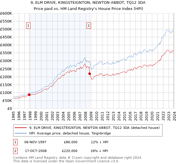 9, ELM DRIVE, KINGSTEIGNTON, NEWTON ABBOT, TQ12 3DA: Price paid vs HM Land Registry's House Price Index