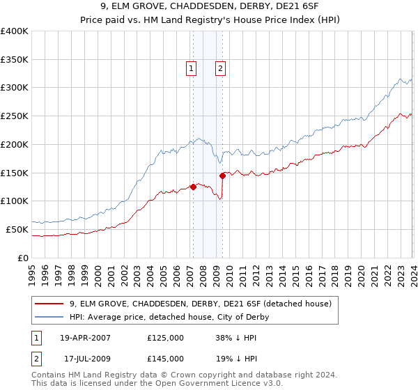 9, ELM GROVE, CHADDESDEN, DERBY, DE21 6SF: Price paid vs HM Land Registry's House Price Index