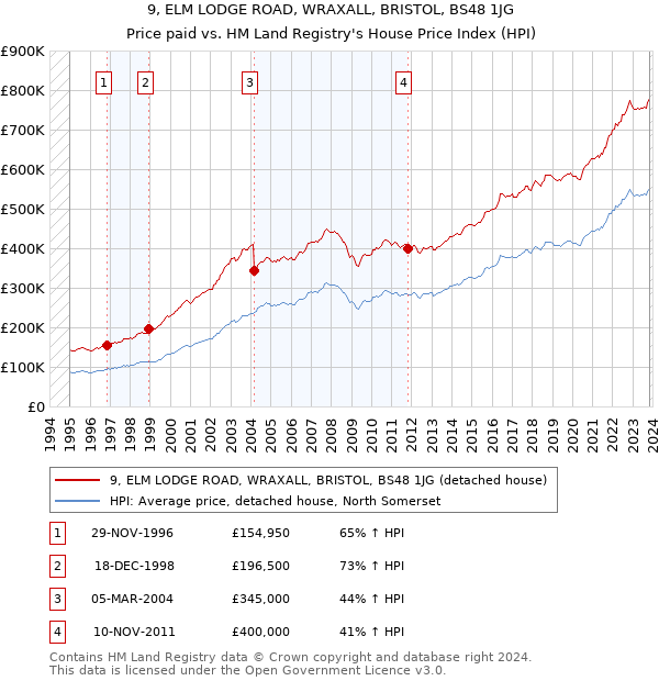 9, ELM LODGE ROAD, WRAXALL, BRISTOL, BS48 1JG: Price paid vs HM Land Registry's House Price Index