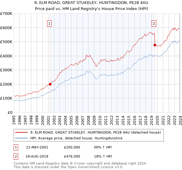 9, ELM ROAD, GREAT STUKELEY, HUNTINGDON, PE28 4AU: Price paid vs HM Land Registry's House Price Index