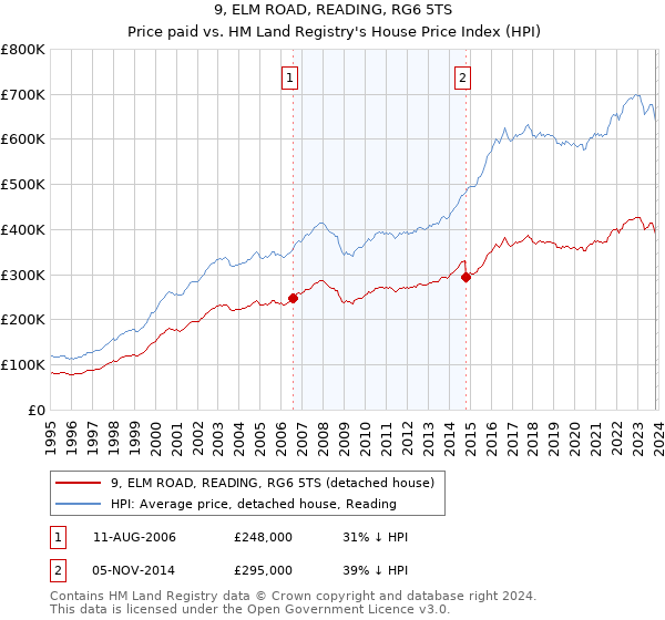 9, ELM ROAD, READING, RG6 5TS: Price paid vs HM Land Registry's House Price Index