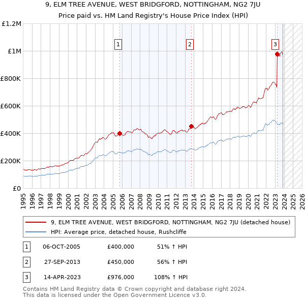 9, ELM TREE AVENUE, WEST BRIDGFORD, NOTTINGHAM, NG2 7JU: Price paid vs HM Land Registry's House Price Index