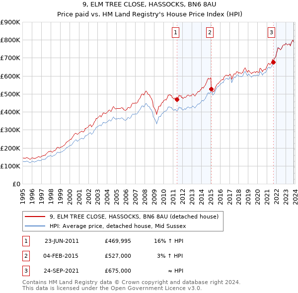 9, ELM TREE CLOSE, HASSOCKS, BN6 8AU: Price paid vs HM Land Registry's House Price Index