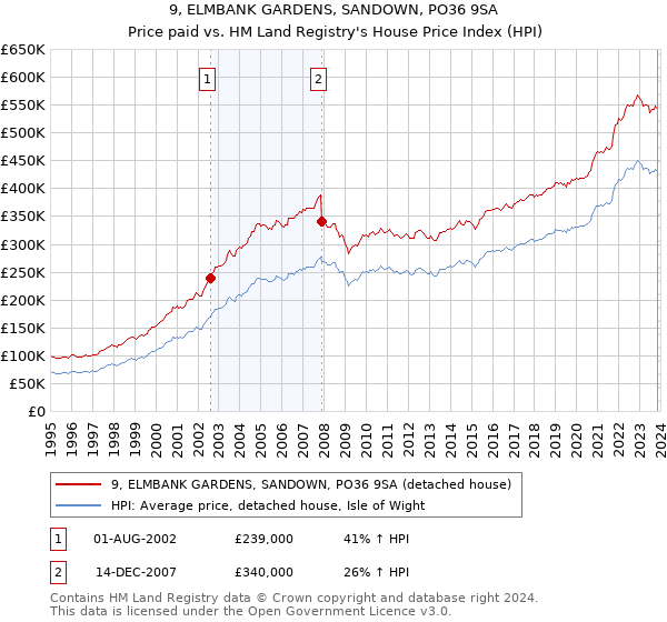 9, ELMBANK GARDENS, SANDOWN, PO36 9SA: Price paid vs HM Land Registry's House Price Index