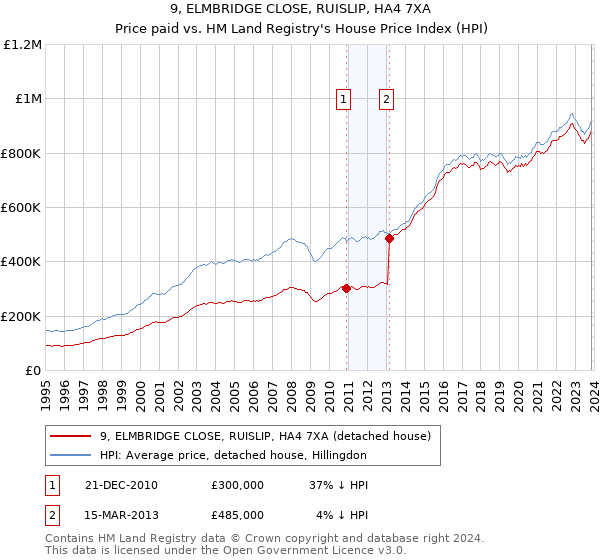 9, ELMBRIDGE CLOSE, RUISLIP, HA4 7XA: Price paid vs HM Land Registry's House Price Index