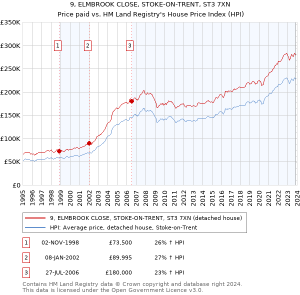 9, ELMBROOK CLOSE, STOKE-ON-TRENT, ST3 7XN: Price paid vs HM Land Registry's House Price Index