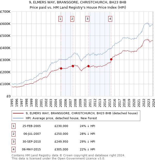 9, ELMERS WAY, BRANSGORE, CHRISTCHURCH, BH23 8HB: Price paid vs HM Land Registry's House Price Index