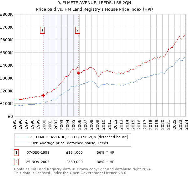 9, ELMETE AVENUE, LEEDS, LS8 2QN: Price paid vs HM Land Registry's House Price Index