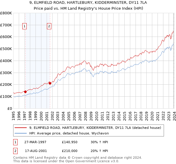 9, ELMFIELD ROAD, HARTLEBURY, KIDDERMINSTER, DY11 7LA: Price paid vs HM Land Registry's House Price Index