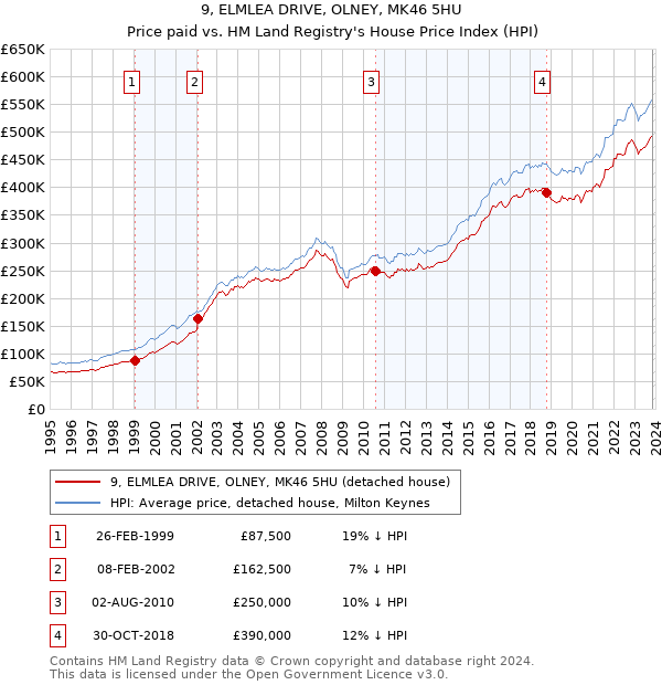 9, ELMLEA DRIVE, OLNEY, MK46 5HU: Price paid vs HM Land Registry's House Price Index
