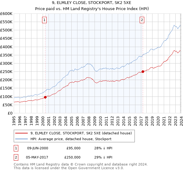 9, ELMLEY CLOSE, STOCKPORT, SK2 5XE: Price paid vs HM Land Registry's House Price Index