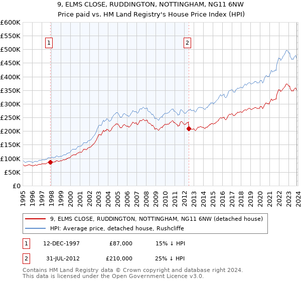 9, ELMS CLOSE, RUDDINGTON, NOTTINGHAM, NG11 6NW: Price paid vs HM Land Registry's House Price Index