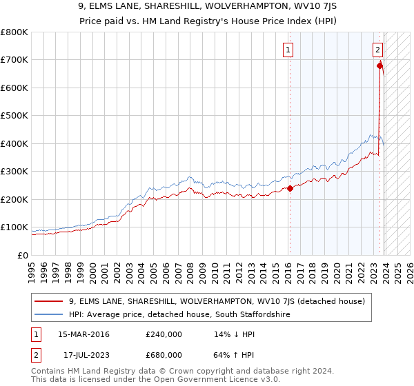 9, ELMS LANE, SHARESHILL, WOLVERHAMPTON, WV10 7JS: Price paid vs HM Land Registry's House Price Index