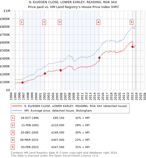 9, ELVEDEN CLOSE, LOWER EARLEY, READING, RG6 3AX: Price paid vs HM Land Registry's House Price Index