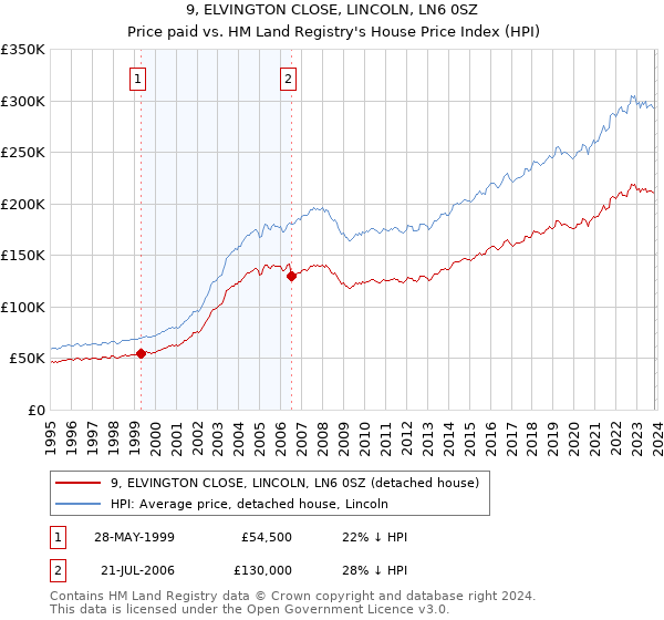 9, ELVINGTON CLOSE, LINCOLN, LN6 0SZ: Price paid vs HM Land Registry's House Price Index
