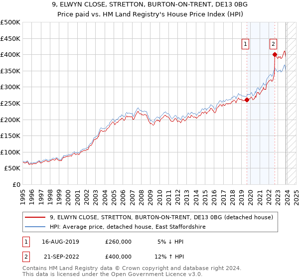 9, ELWYN CLOSE, STRETTON, BURTON-ON-TRENT, DE13 0BG: Price paid vs HM Land Registry's House Price Index