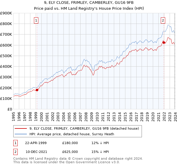 9, ELY CLOSE, FRIMLEY, CAMBERLEY, GU16 9FB: Price paid vs HM Land Registry's House Price Index