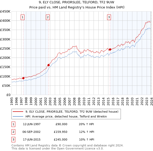 9, ELY CLOSE, PRIORSLEE, TELFORD, TF2 9UW: Price paid vs HM Land Registry's House Price Index