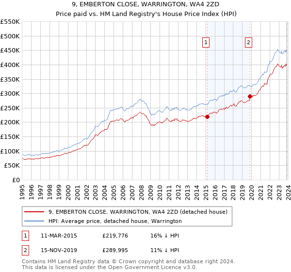 9, EMBERTON CLOSE, WARRINGTON, WA4 2ZD: Price paid vs HM Land Registry's House Price Index