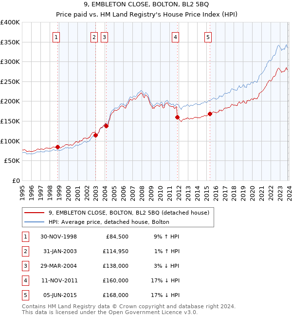 9, EMBLETON CLOSE, BOLTON, BL2 5BQ: Price paid vs HM Land Registry's House Price Index