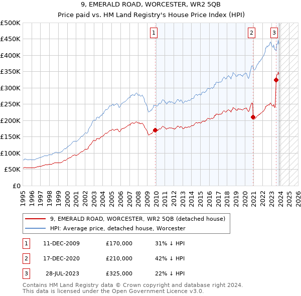 9, EMERALD ROAD, WORCESTER, WR2 5QB: Price paid vs HM Land Registry's House Price Index