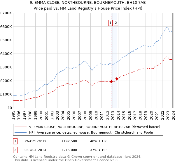9, EMMA CLOSE, NORTHBOURNE, BOURNEMOUTH, BH10 7AB: Price paid vs HM Land Registry's House Price Index