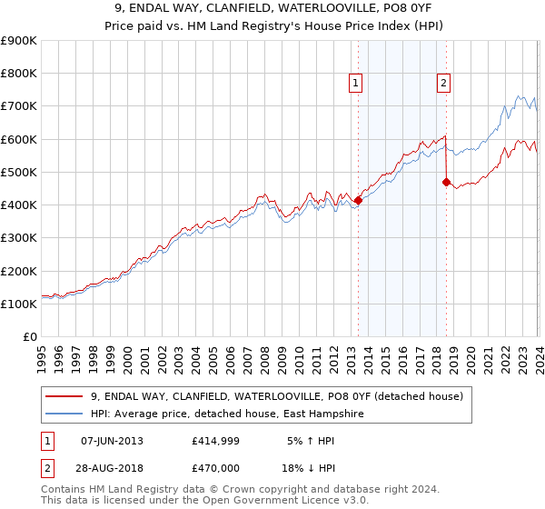 9, ENDAL WAY, CLANFIELD, WATERLOOVILLE, PO8 0YF: Price paid vs HM Land Registry's House Price Index