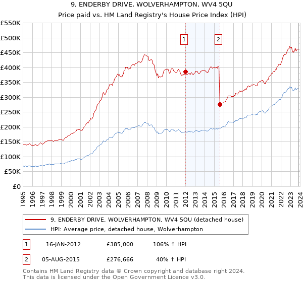 9, ENDERBY DRIVE, WOLVERHAMPTON, WV4 5QU: Price paid vs HM Land Registry's House Price Index
