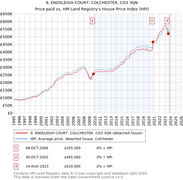 9, ENDSLEIGH COURT, COLCHESTER, CO3 3QN: Price paid vs HM Land Registry's House Price Index