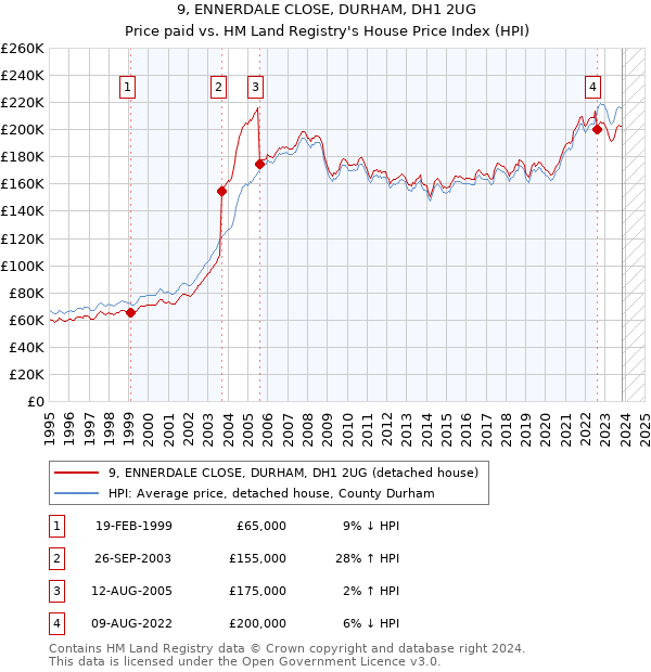 9, ENNERDALE CLOSE, DURHAM, DH1 2UG: Price paid vs HM Land Registry's House Price Index