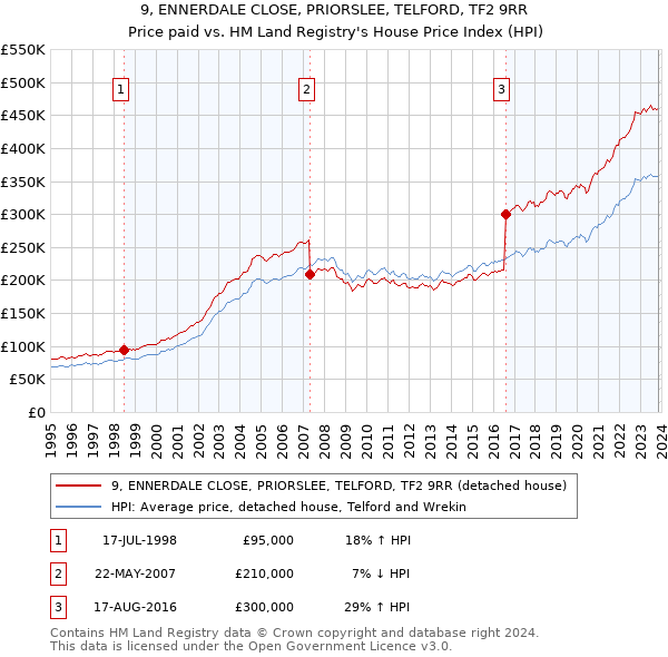 9, ENNERDALE CLOSE, PRIORSLEE, TELFORD, TF2 9RR: Price paid vs HM Land Registry's House Price Index