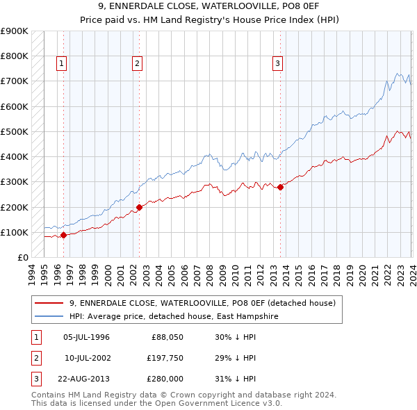 9, ENNERDALE CLOSE, WATERLOOVILLE, PO8 0EF: Price paid vs HM Land Registry's House Price Index