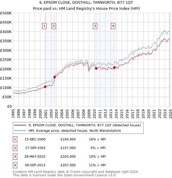 9, EPSOM CLOSE, DOSTHILL, TAMWORTH, B77 1QT: Price paid vs HM Land Registry's House Price Index