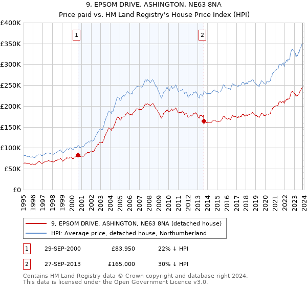 9, EPSOM DRIVE, ASHINGTON, NE63 8NA: Price paid vs HM Land Registry's House Price Index