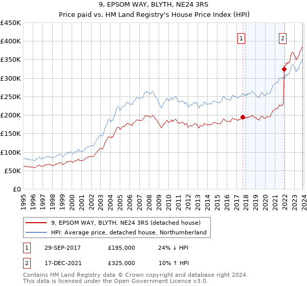 9, EPSOM WAY, BLYTH, NE24 3RS: Price paid vs HM Land Registry's House Price Index
