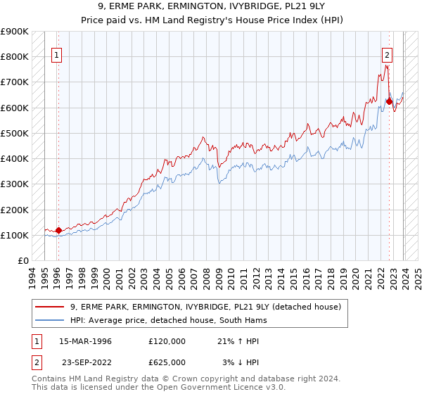 9, ERME PARK, ERMINGTON, IVYBRIDGE, PL21 9LY: Price paid vs HM Land Registry's House Price Index