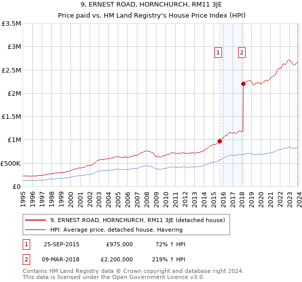 9, ERNEST ROAD, HORNCHURCH, RM11 3JE: Price paid vs HM Land Registry's House Price Index