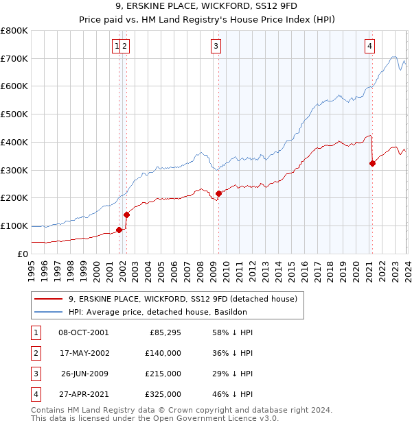 9, ERSKINE PLACE, WICKFORD, SS12 9FD: Price paid vs HM Land Registry's House Price Index