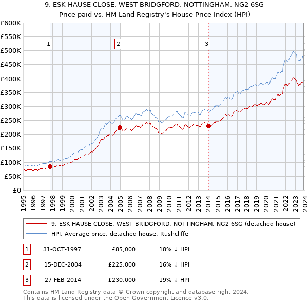 9, ESK HAUSE CLOSE, WEST BRIDGFORD, NOTTINGHAM, NG2 6SG: Price paid vs HM Land Registry's House Price Index