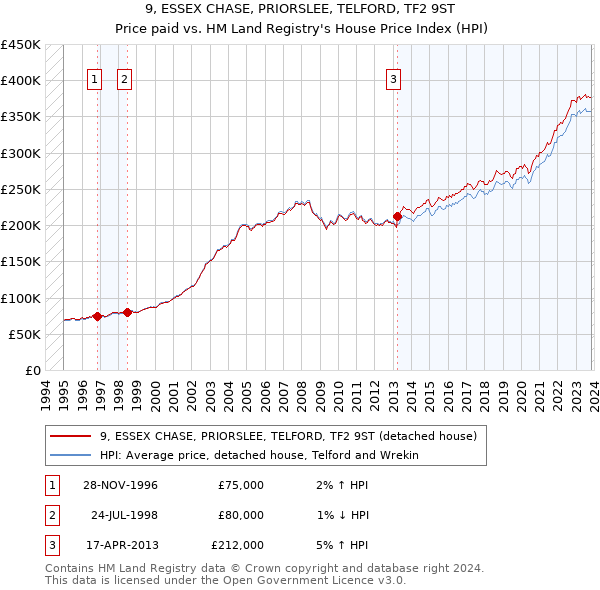 9, ESSEX CHASE, PRIORSLEE, TELFORD, TF2 9ST: Price paid vs HM Land Registry's House Price Index